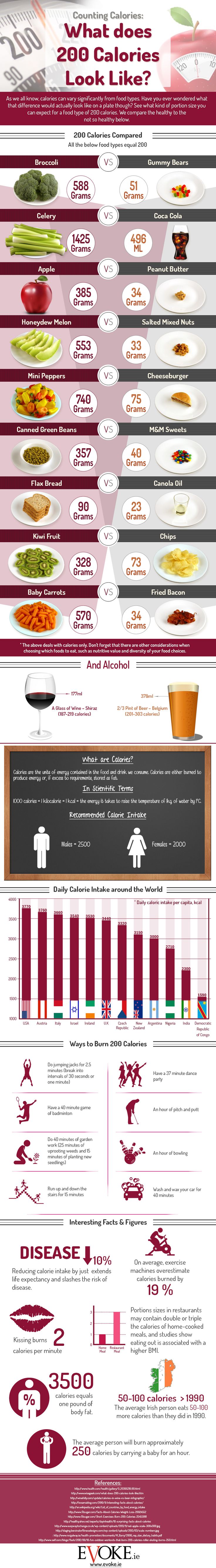 What does 200 Calories Look Like? (Infographic)