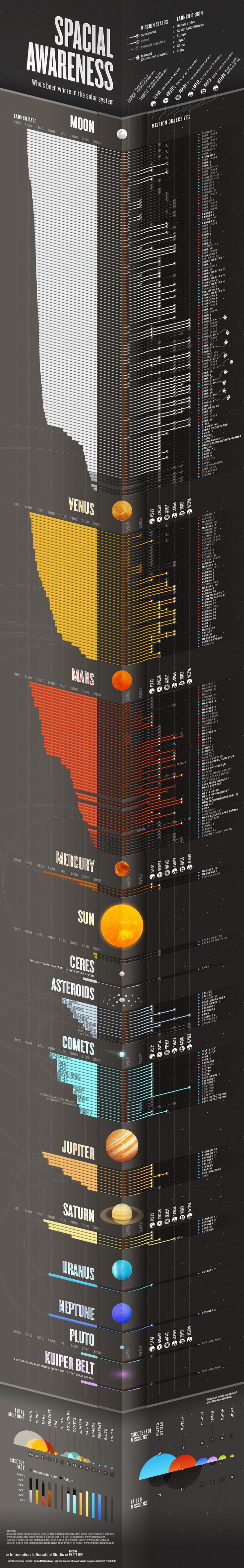 Ultimate guide to exploring space (Infographic) 