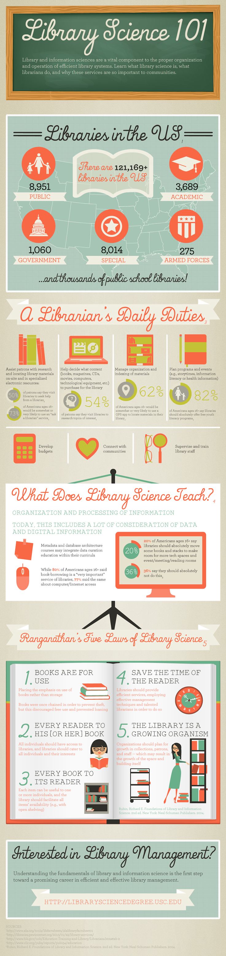 Library science 101 (Infographic) 