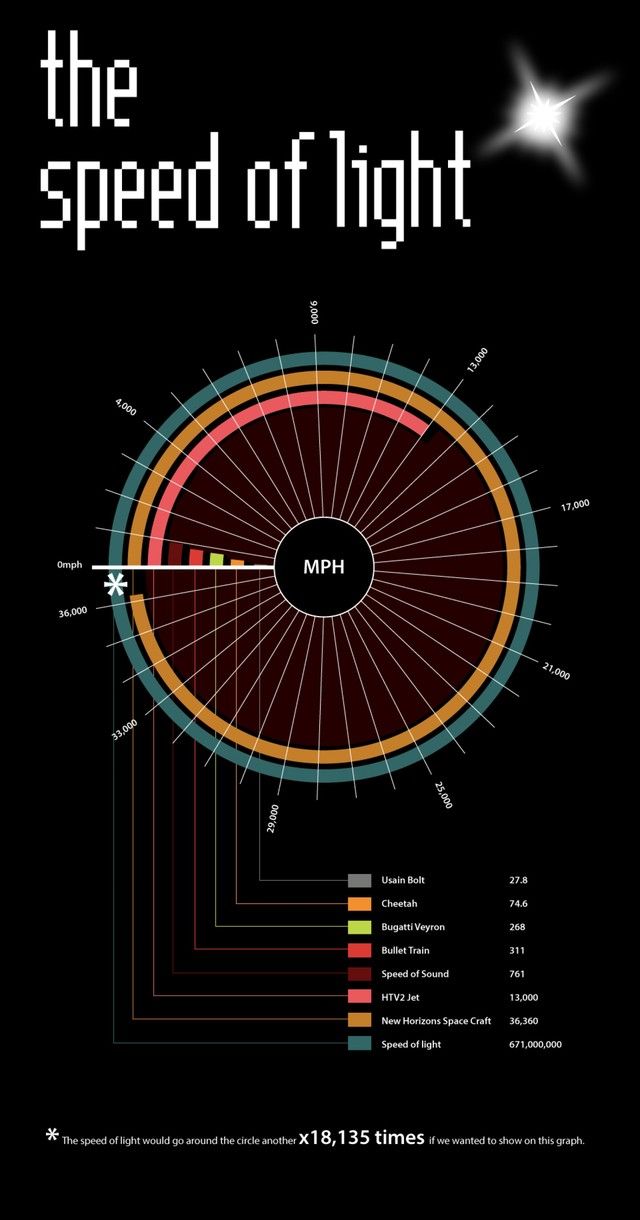 The speed of Light (Infographic)
