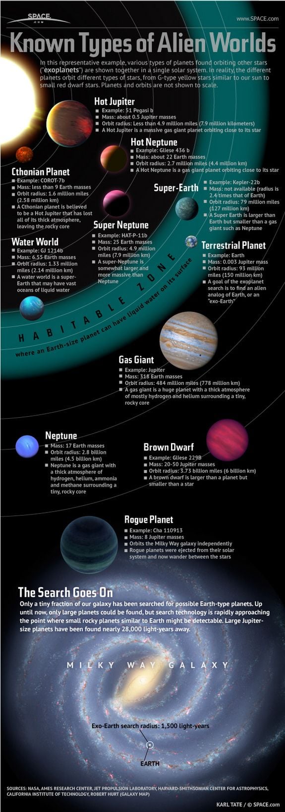 Know Types of Alien Worlds (Infographic)
