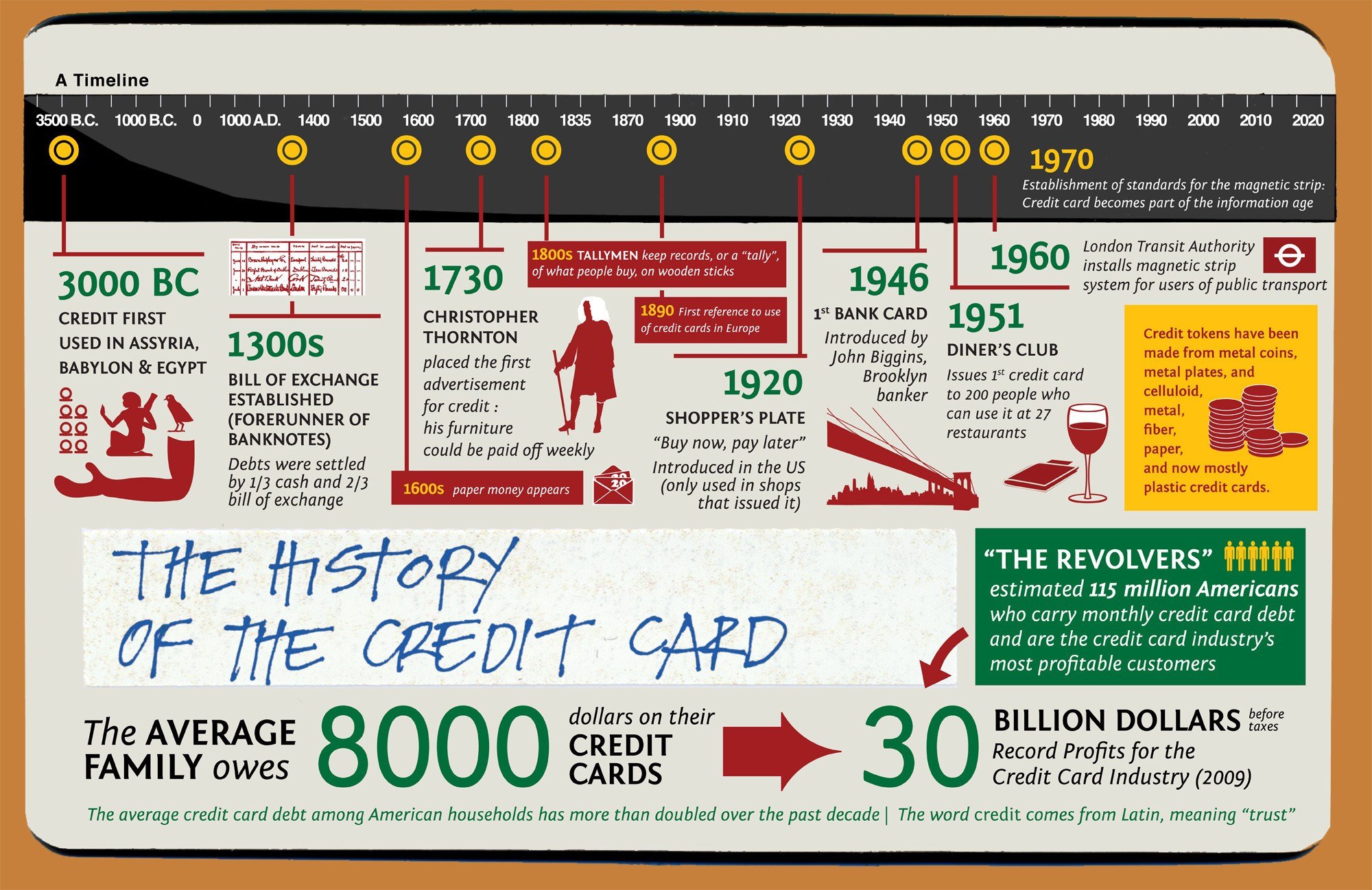 credit card history infographic