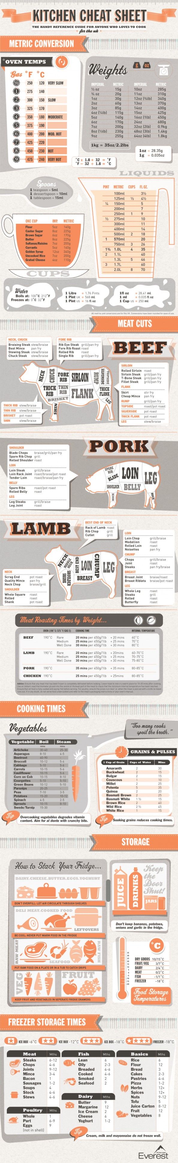 The Ultimate Kitchen Cheat Sheet (Infographic)