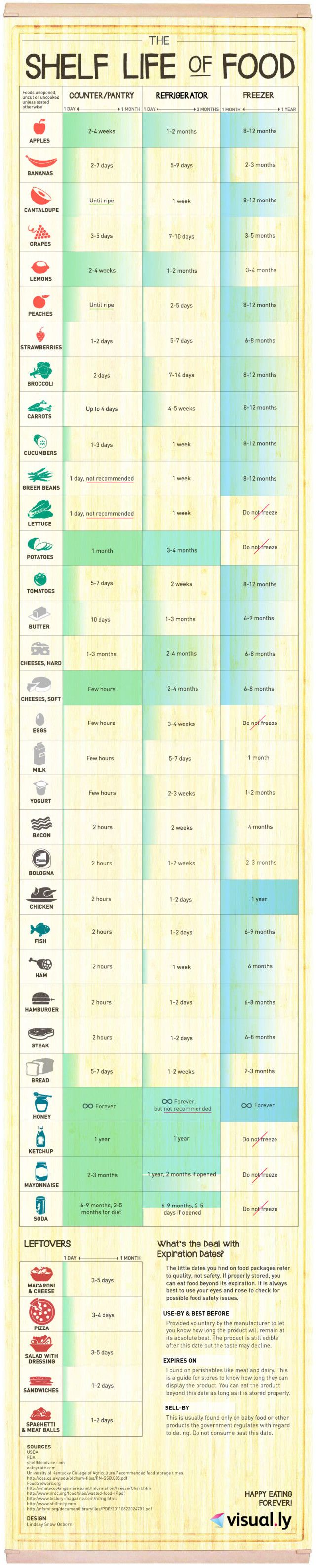 The Shelf Life Of Food (Infographic)