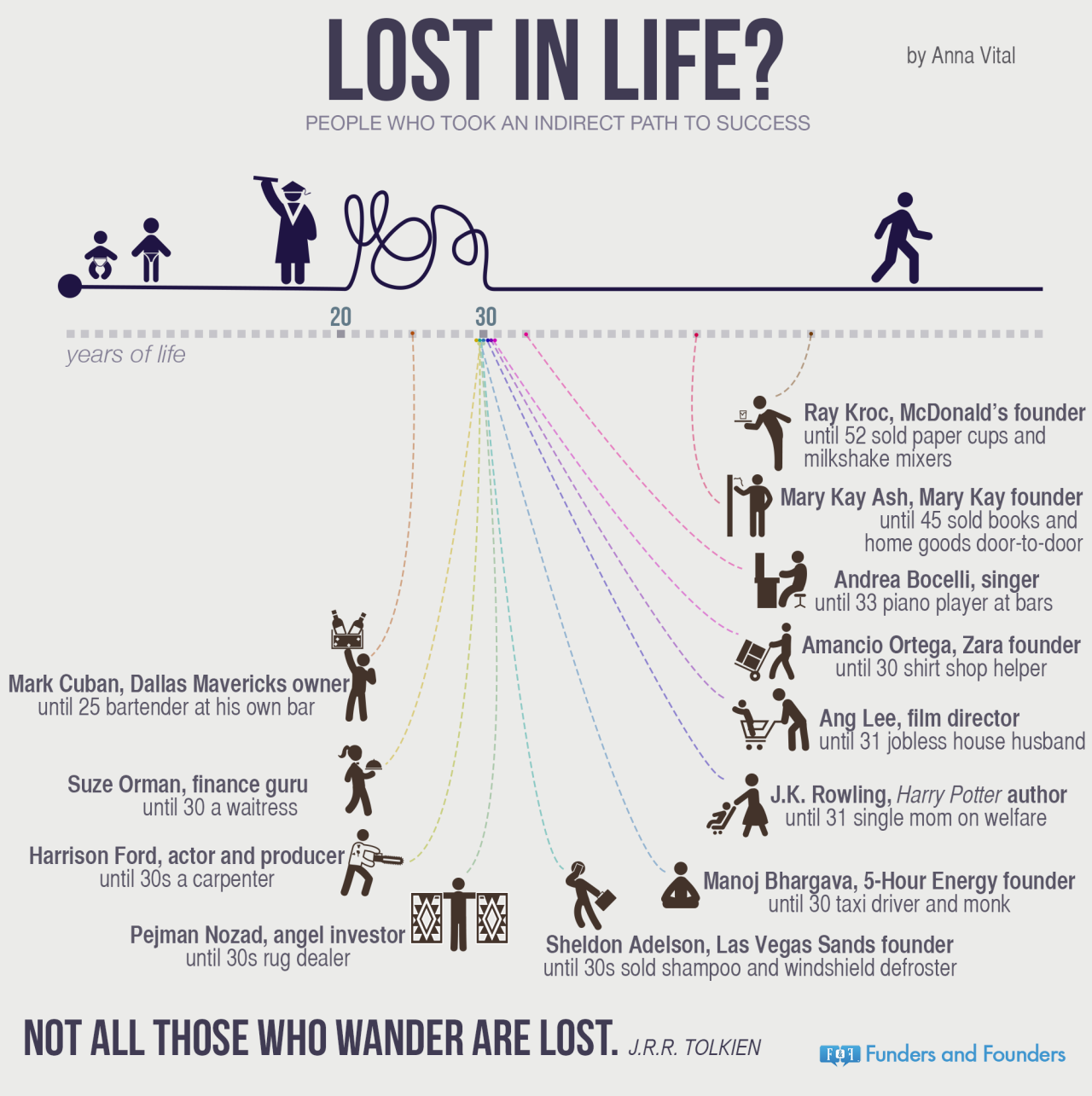 lost-in-life-people-who-took-indirect-path-to-success-infographic