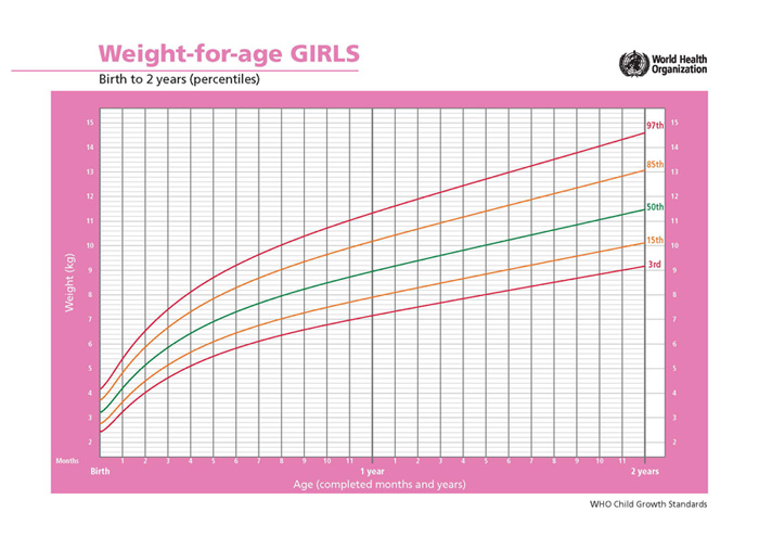 Weight for Age Girls