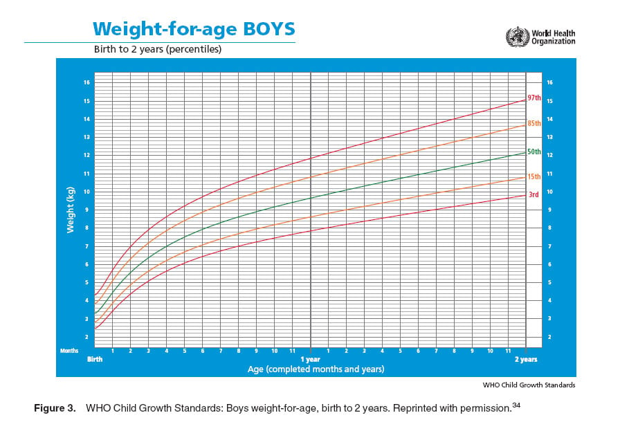 Weight for Age Boys