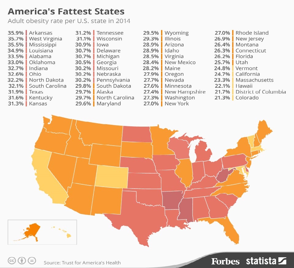Obesity Rates Of Different American States In One Graph And What To Get From It