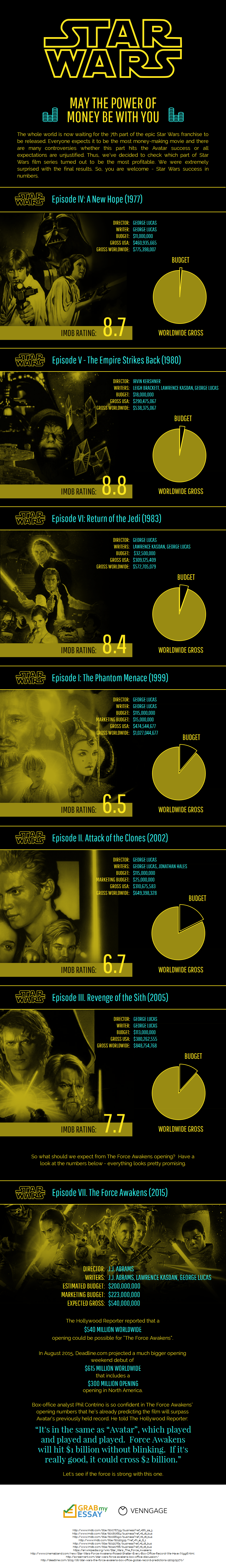 Star Wars Infographics Box Office Data