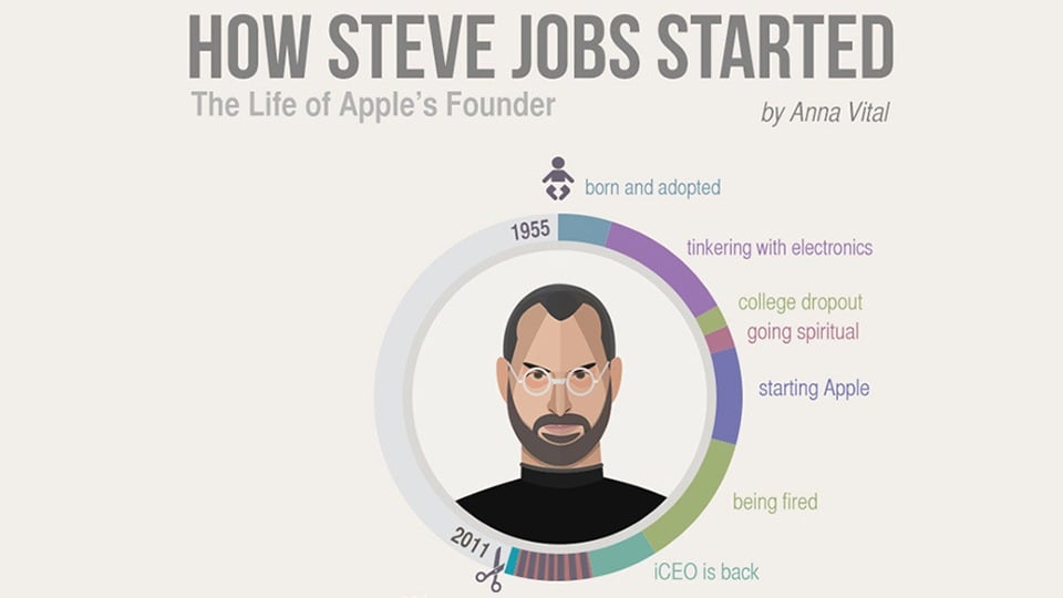 (Infographic) A Quick Guide To The Successful Story Of Steve Jobs