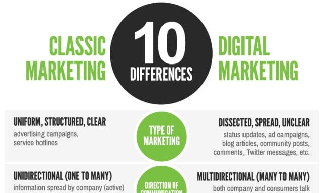 10 Differences Between Classic And Digital Marketing