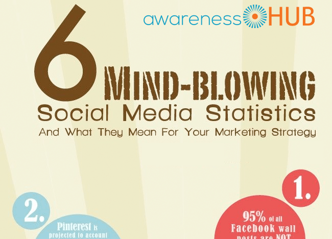 6 Mind-Blowing Social Media Statistics And What They Mean For Your Marketing Strategy