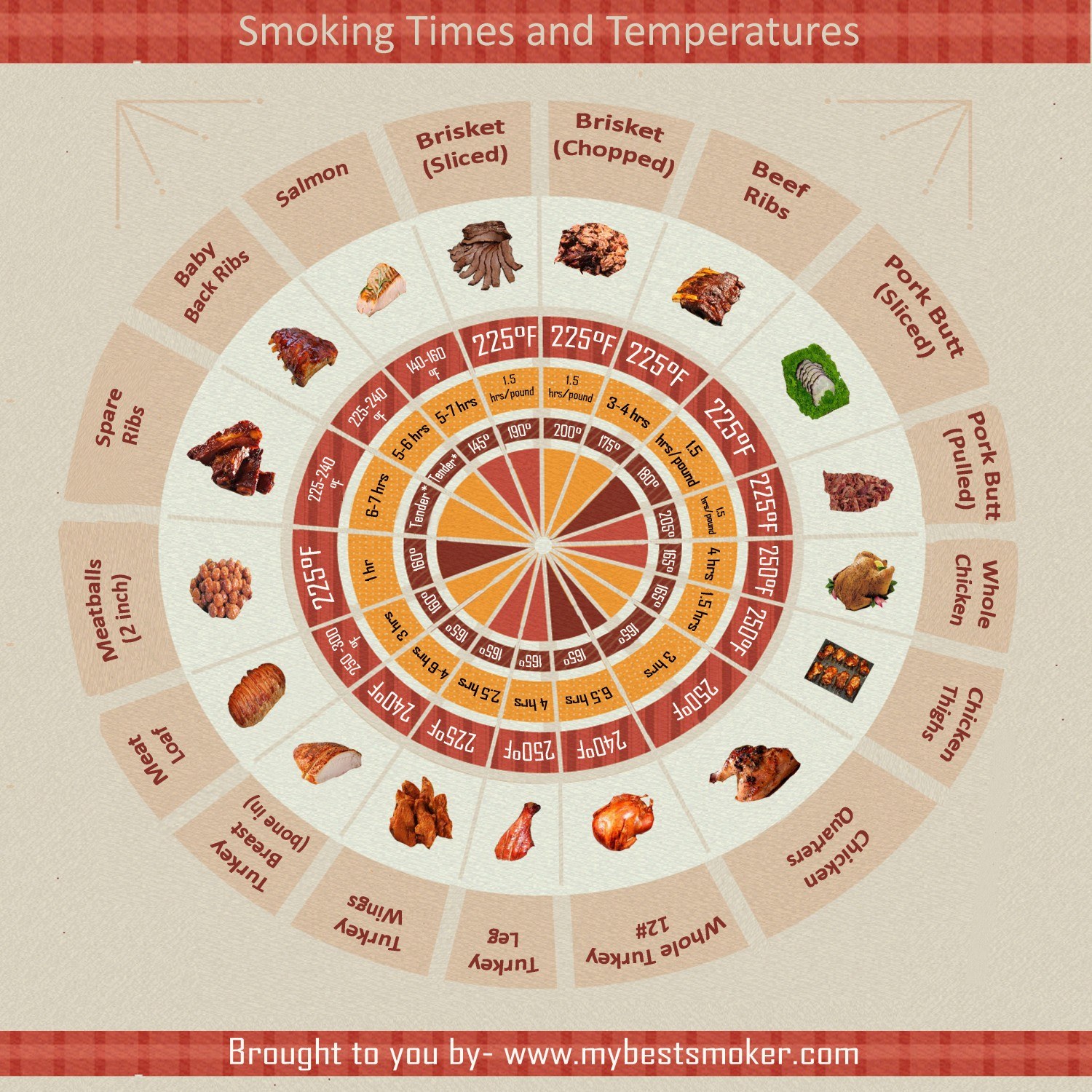 smoking-times-and-temperatures_54eb582b5a392_w1500