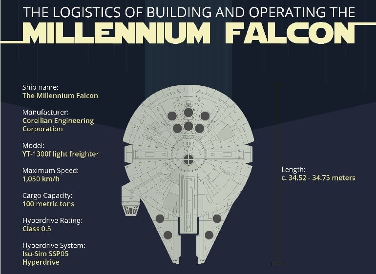 How to Build and Operate the Millennium Falcon [Infographic]