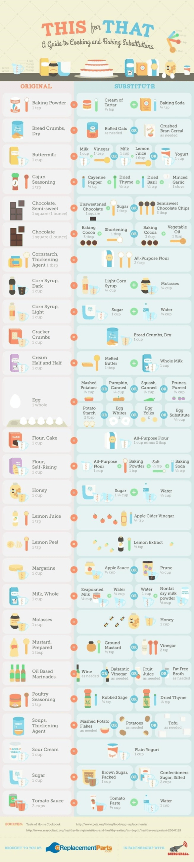 this-for-that-a-guide-for-cooking-and-baking-substitutions-infographic