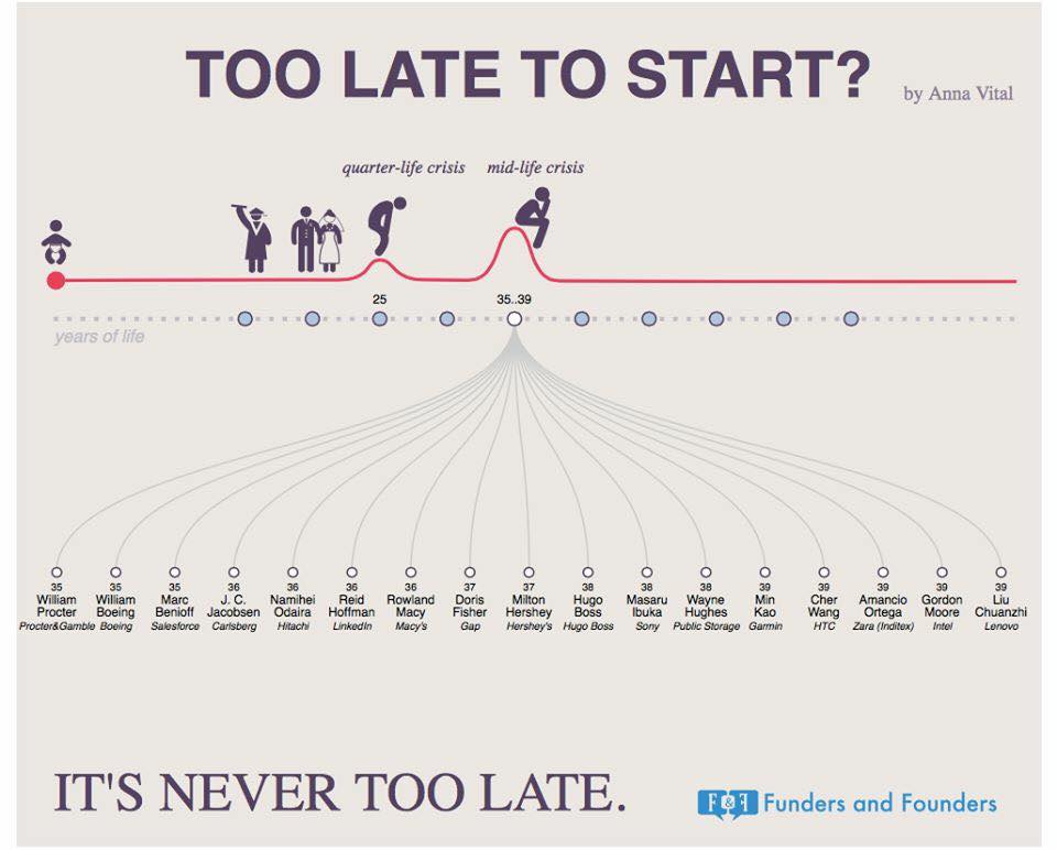 It’s Never Too Late To Start, Here’s Why [Infographic]