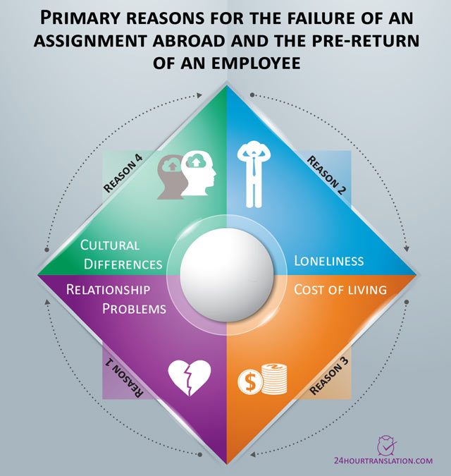 Primary reasons for the failure of an assignment abroad