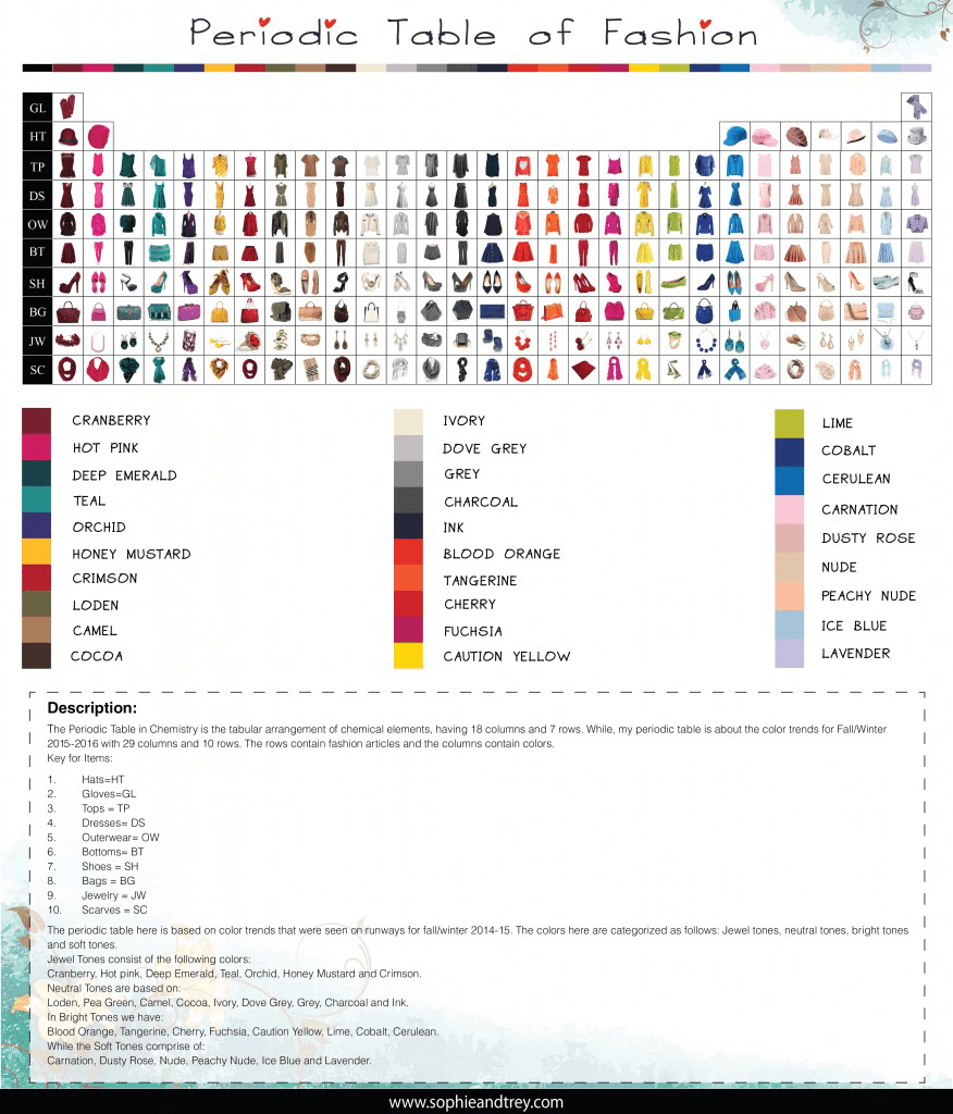 Periodic table of fashion