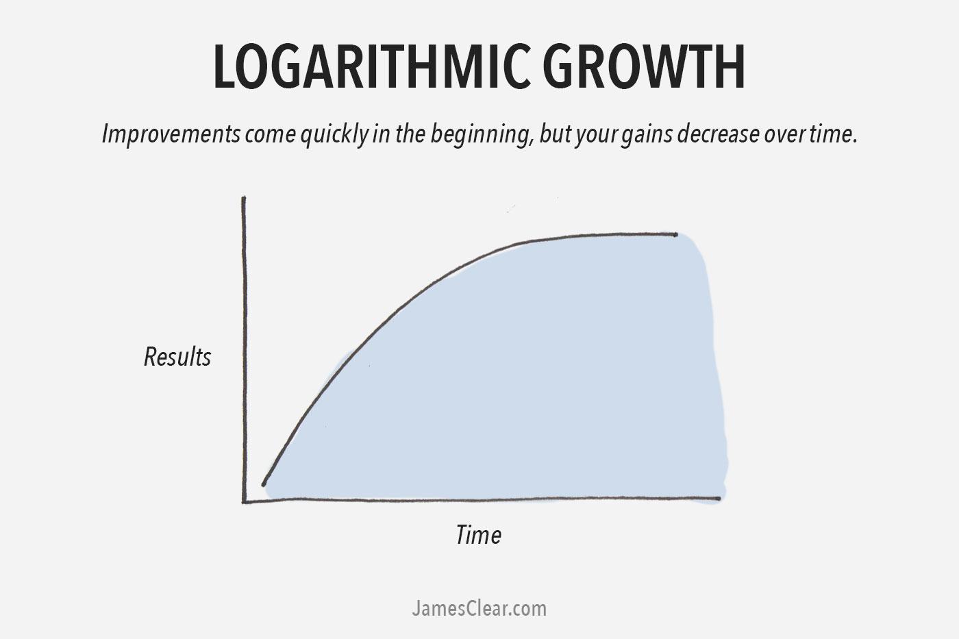 logarithmic-growth-curve