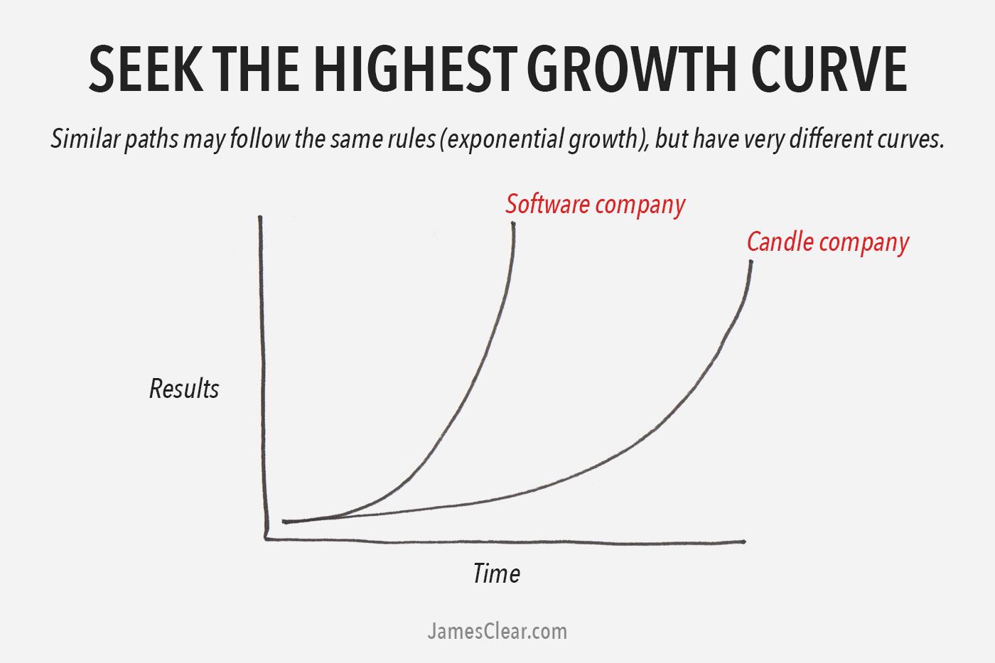 highest-growth-curve