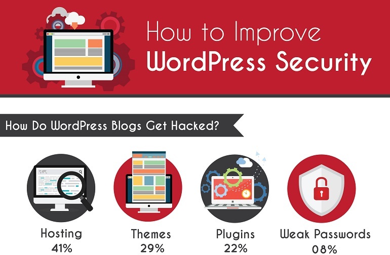 How to Secure WordPress – Infographic