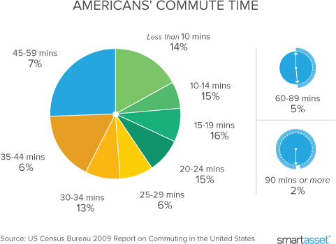 pie_chart_for_what_will_my_commute_be2