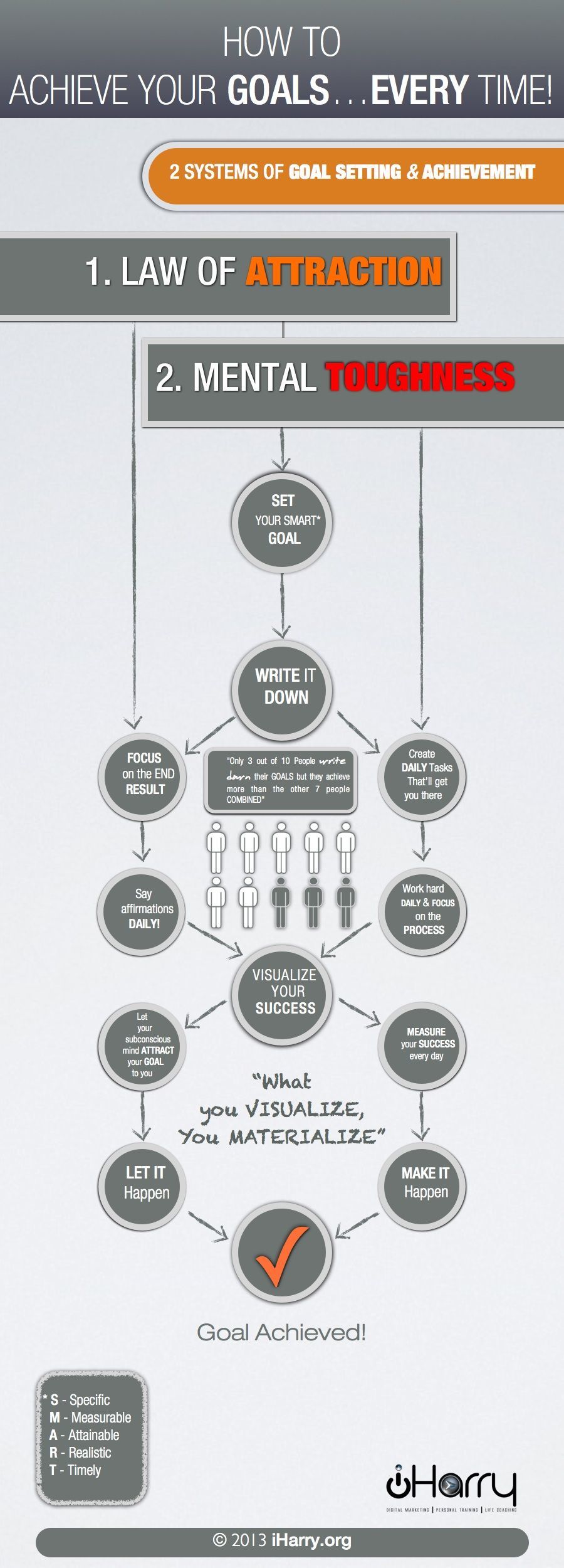 How To Set &#038; Achieve Your Goals Every Time [Flowchart]