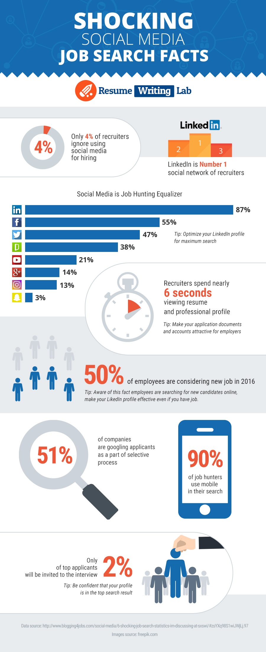 job search facts and social media