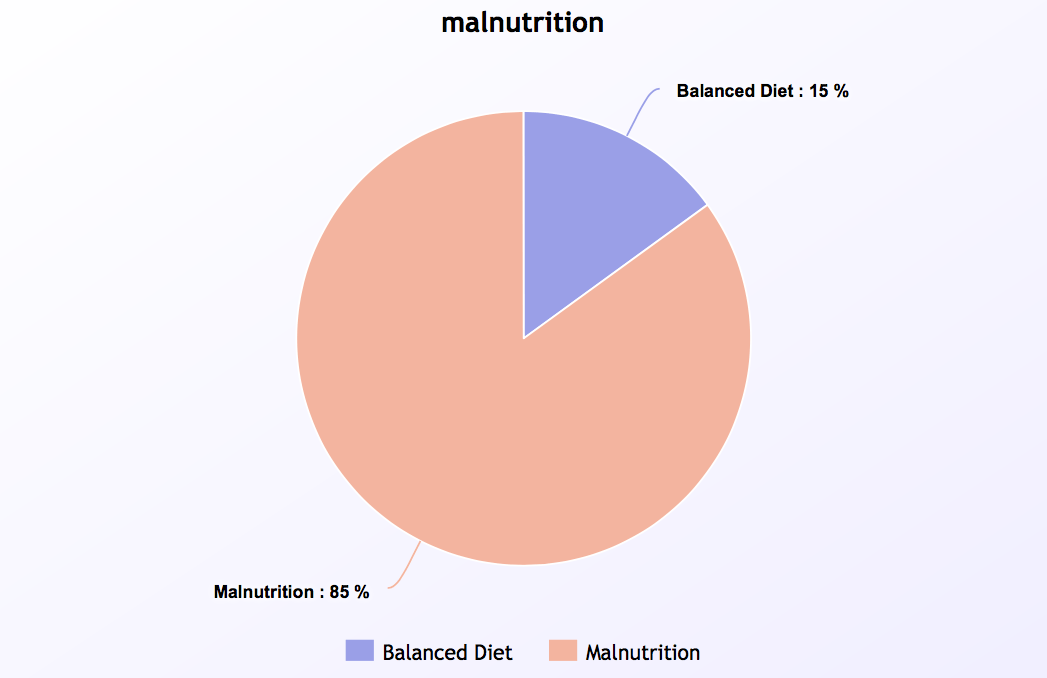 85% of Americans Suffer from Malnutrition Without Even Knowing It. Are You One of Them?