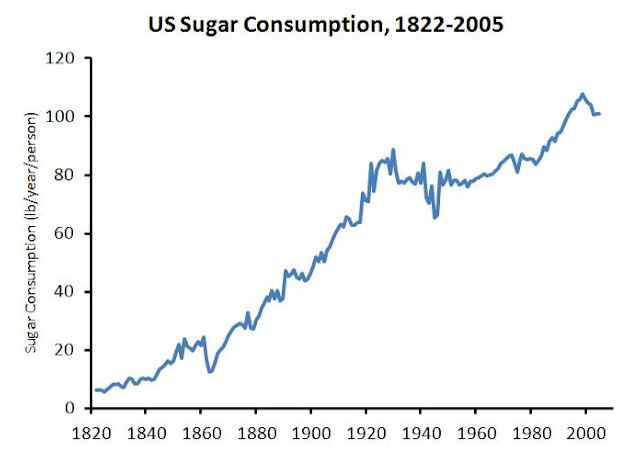 chart-of-the-day-american-per-capita-sugar-consumption-hits-100-pounds-per-year