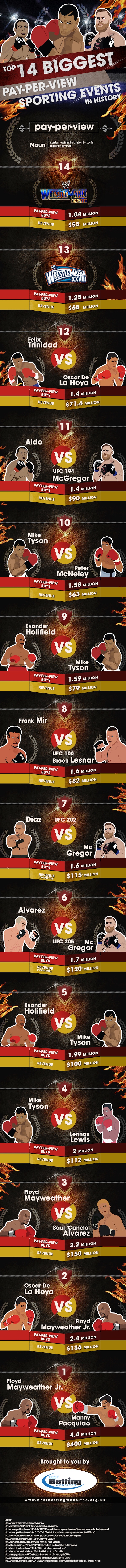 14 Biggest Pay-Per-View Buys in Sporting History (Infographic)
