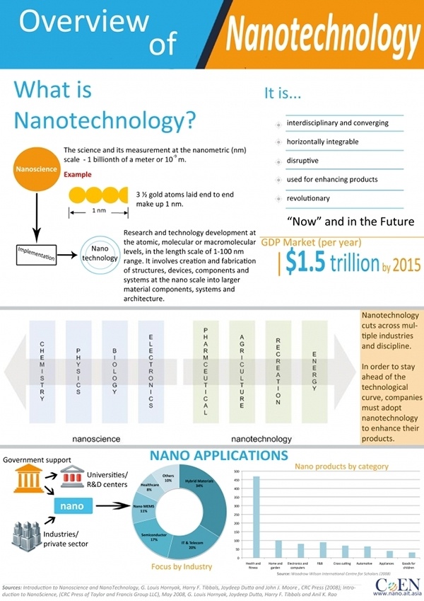 Nanotechnology: The Next Frontier, Business and Global Market for Dentistry?