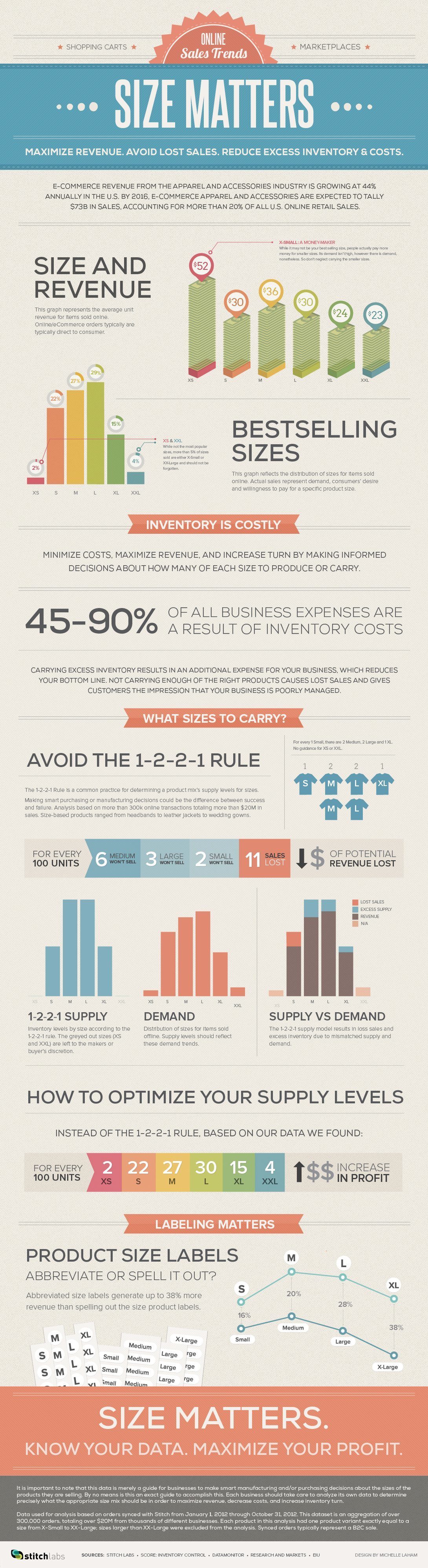 Big data for online retailers: Best practices on selling “sized” inventory