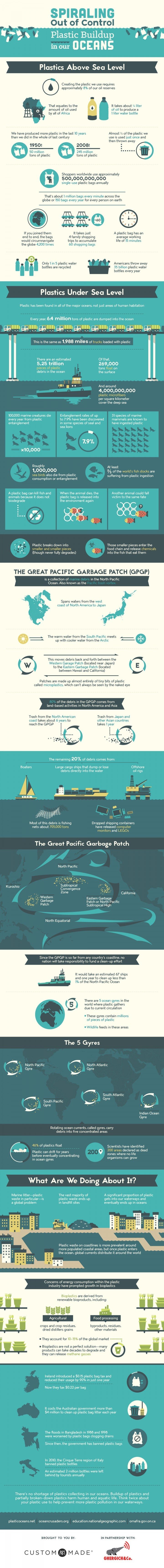 The Shocking Ways Plastic is Polluting Our Oceans (INFOGRAPHIC)