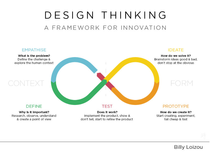 Think Like Steve Jobs: How Design Thinking Leads to Creativity