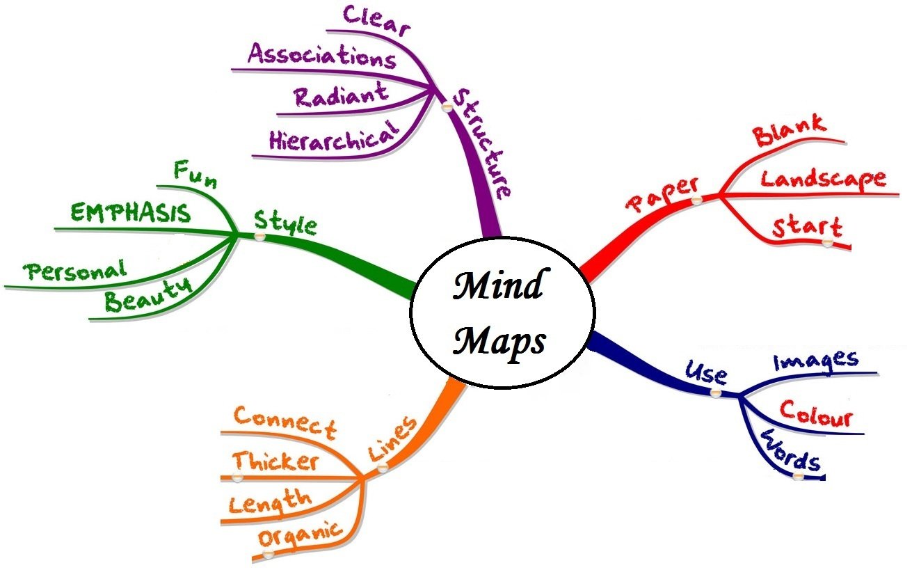 How to mind map: Mind map example