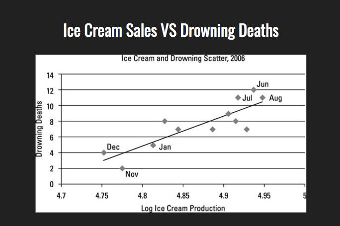 Ice Cream Sales &#8220;Lead&#8221; to Homicide: Why?