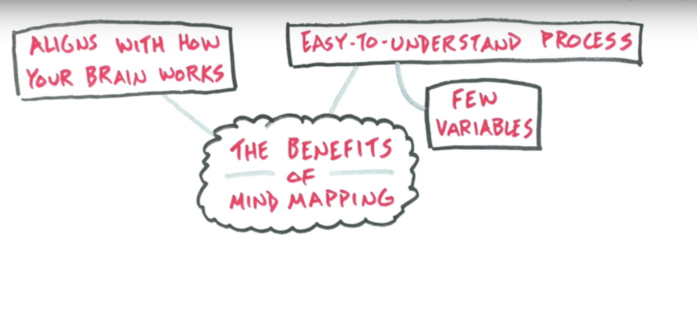 How to Mind Map to Visualize Ideas (With Mind Map Examples)