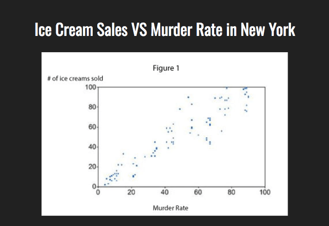 Ice Cream Sales &#8220;Lead&#8221; to Homicide: Why?