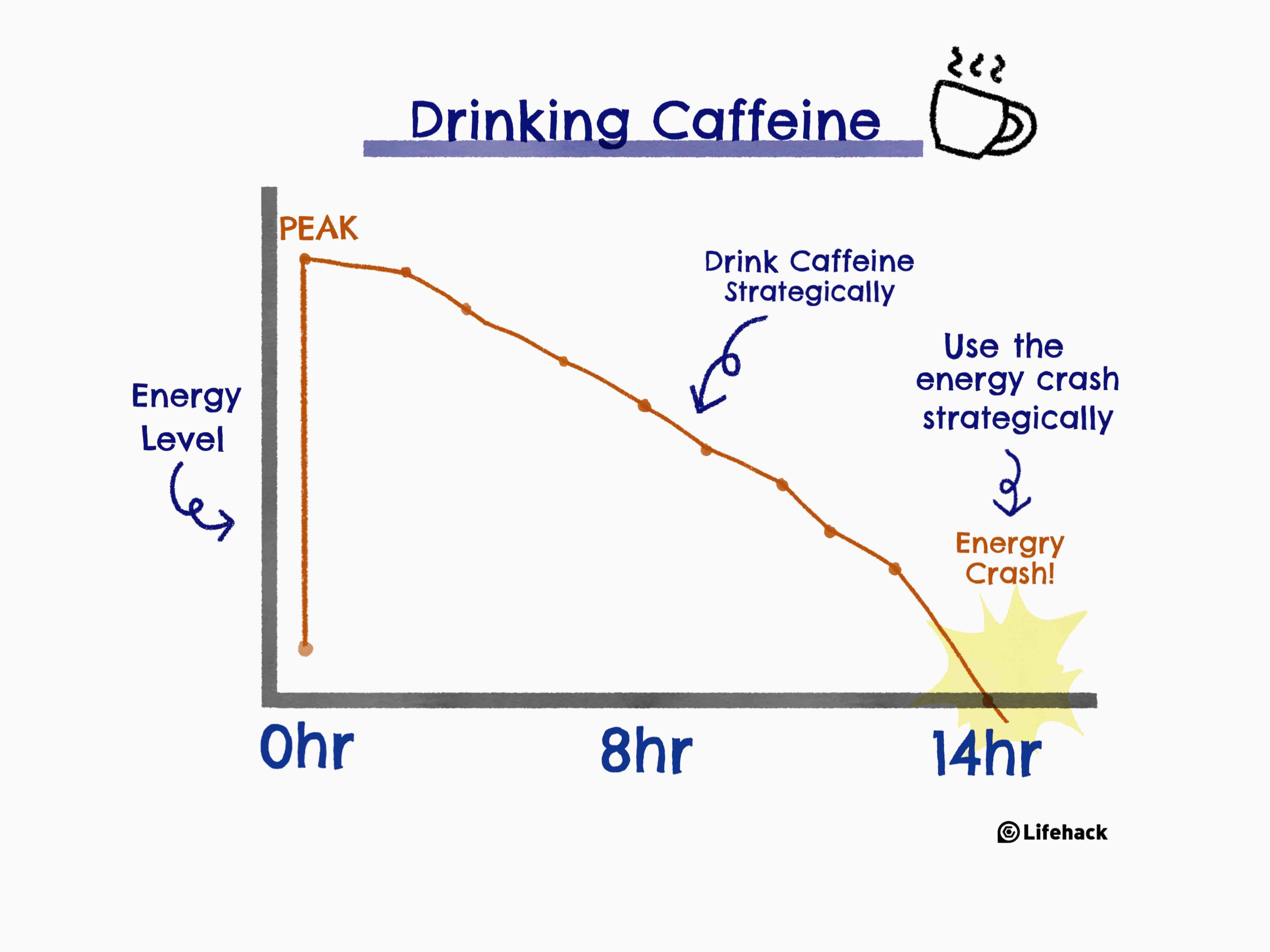 How to Drink Caffeine With Strategy to Boost Your Productivity