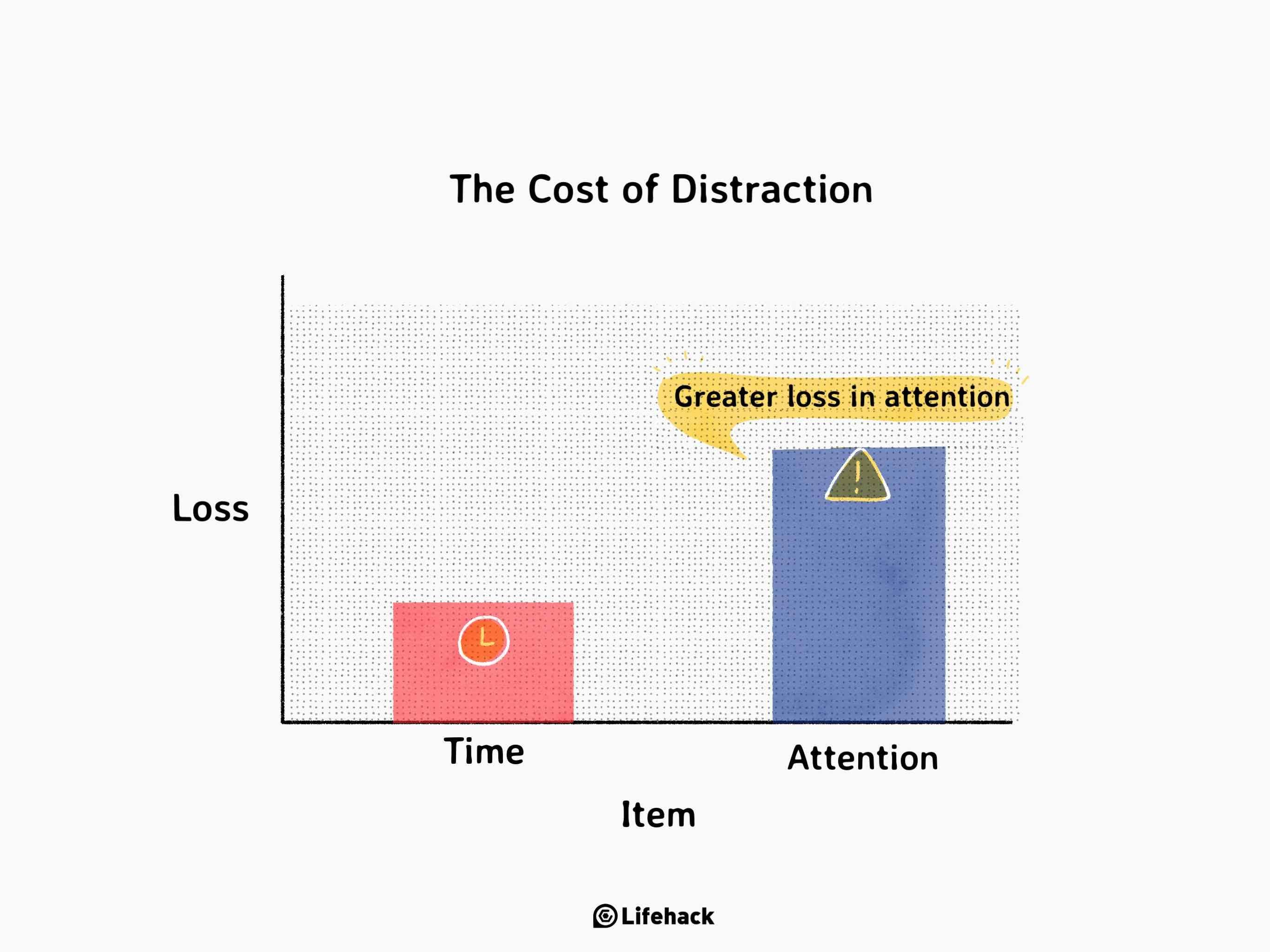 The Price of Distraction Is Far Beyond Your Imagination