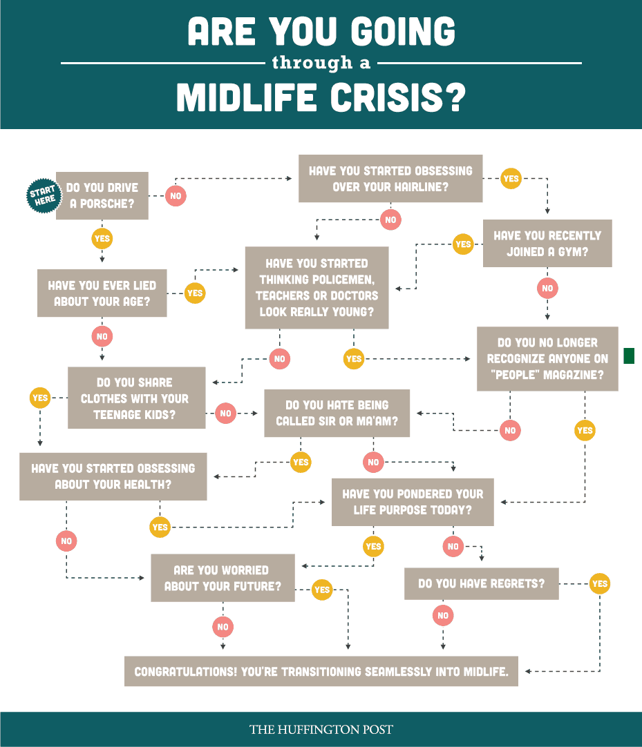 Male midlife crisis stages