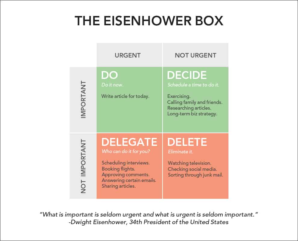The Eisenhower Box to prioritize work