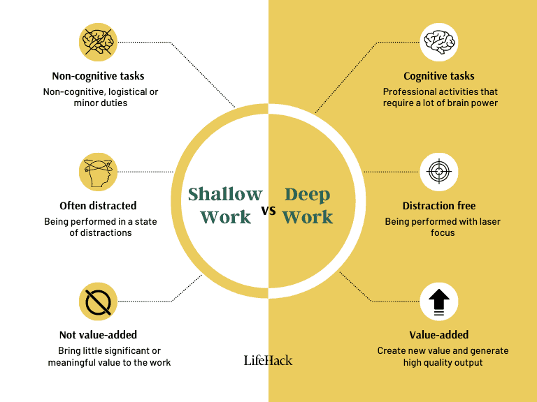shallow vs deep work