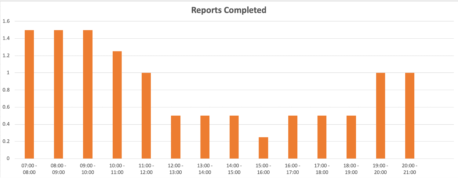 Reports finished