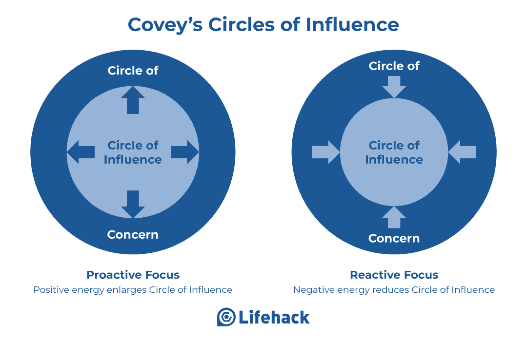 circles of influence
