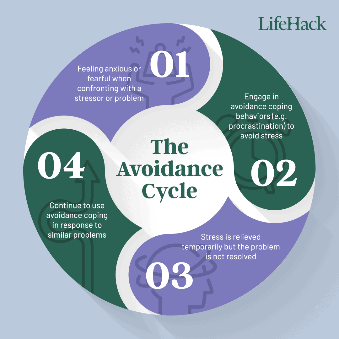 avoidance cycle