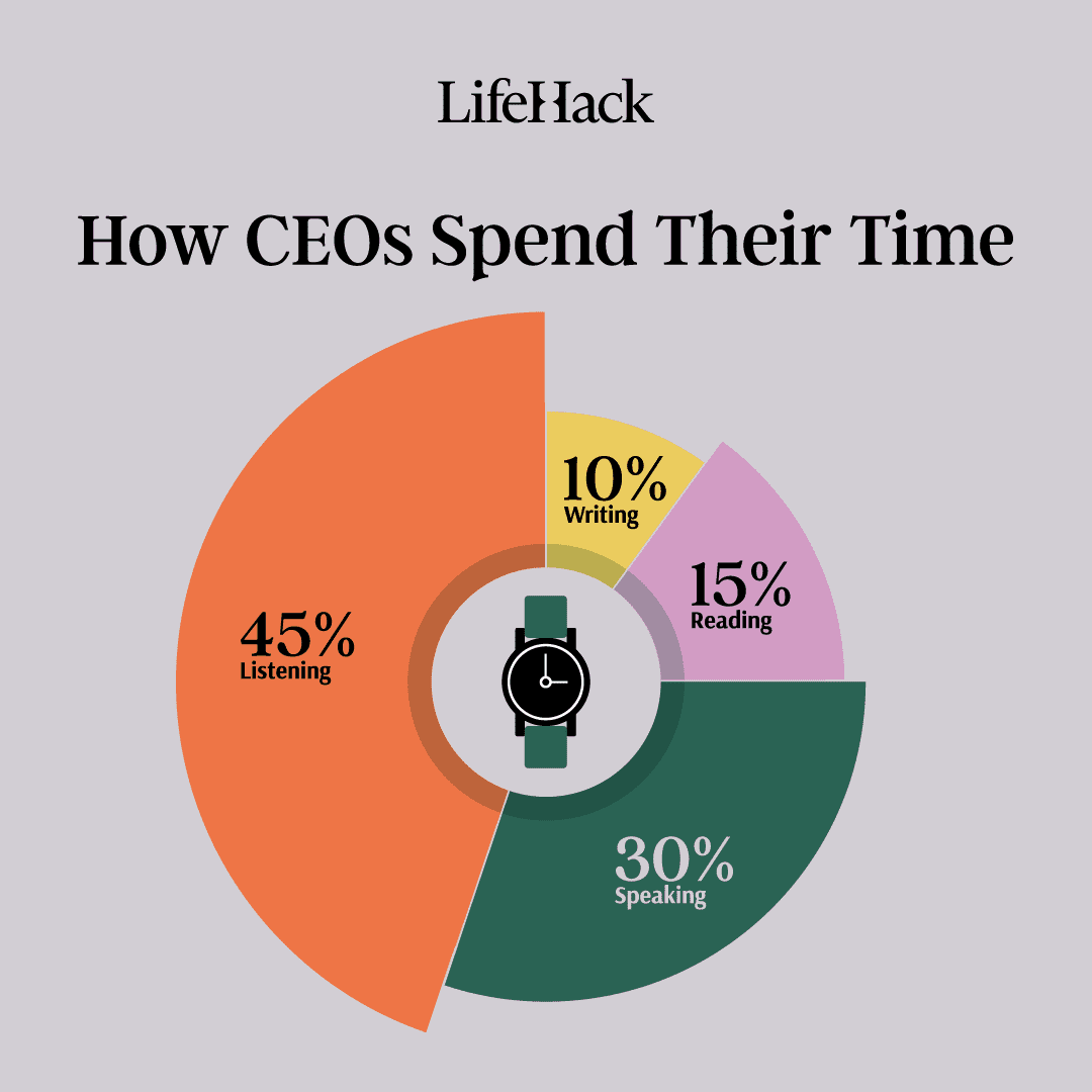 how CEOs spend their time