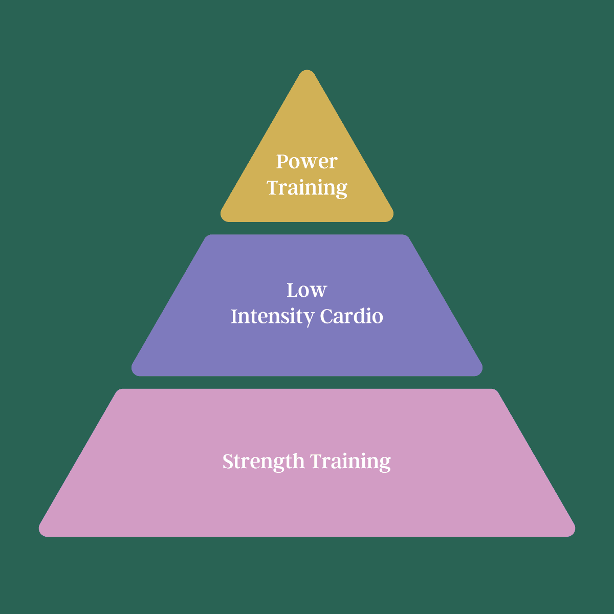 pyramide d'entraînement