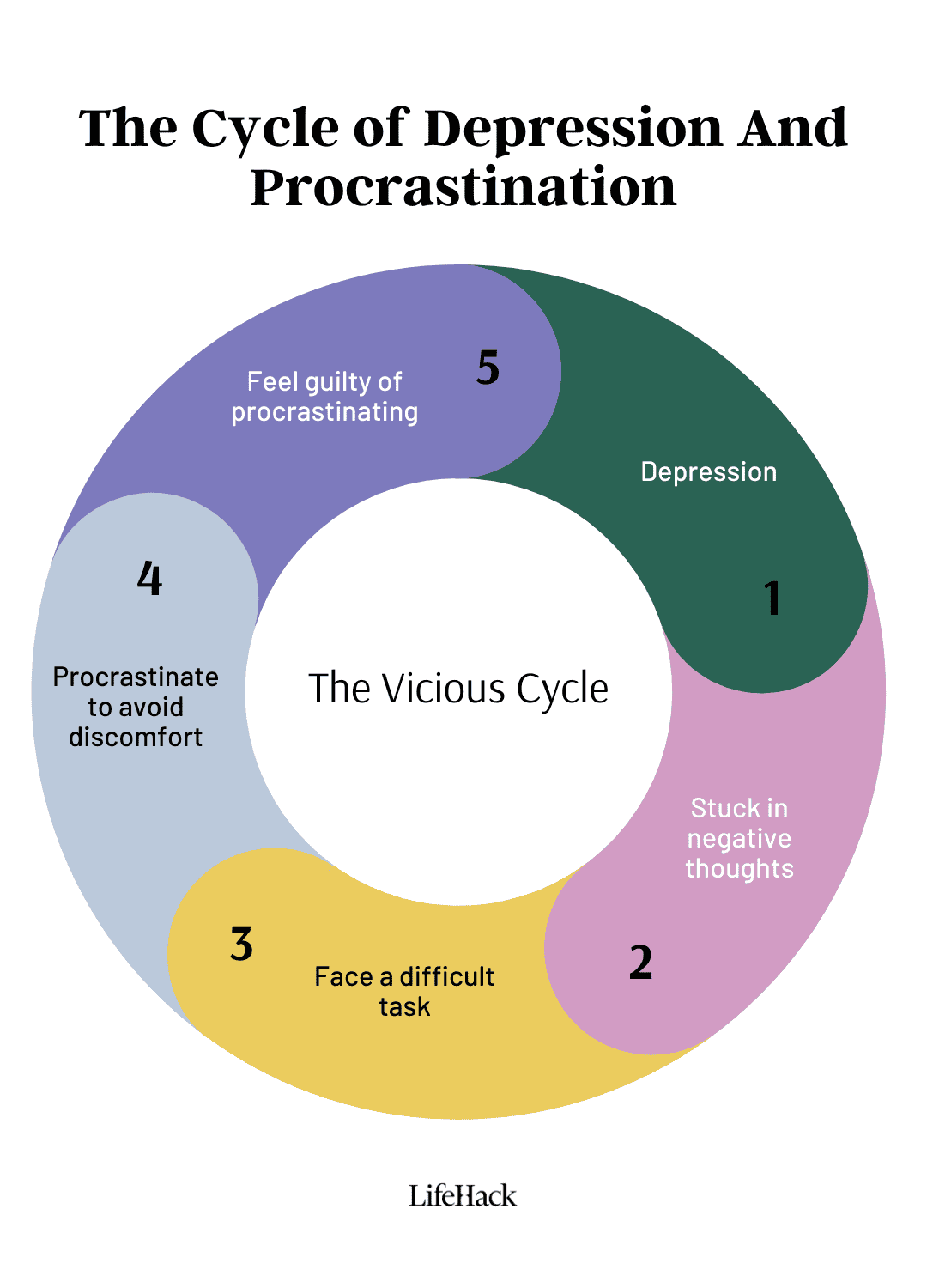 cycle of depression and procrastination